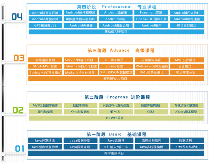 iOS系统课程体系